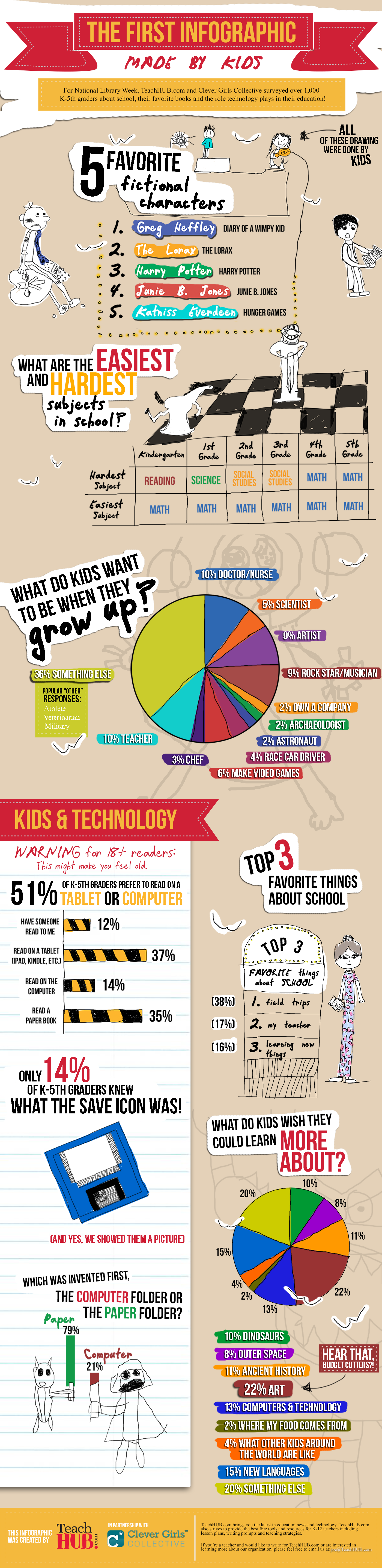 TeachHUB Infographic The Curriculum Corner 123